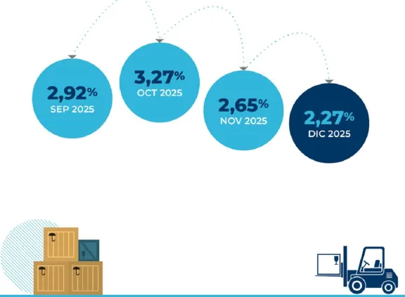 Tras la suba de diciembre, los costos del transporte acumularon 37% de incremento en 2025