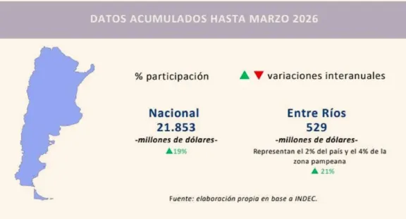 En 2025, las exportaciones de la provincia alcanzaron los 2.115 millones de dólares