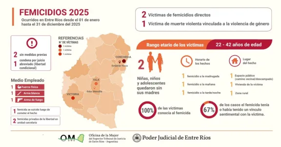 Ni Una Menos: las estadísticas de la Justicia relevaron tres femicidios en 2025 en Entre Ríos