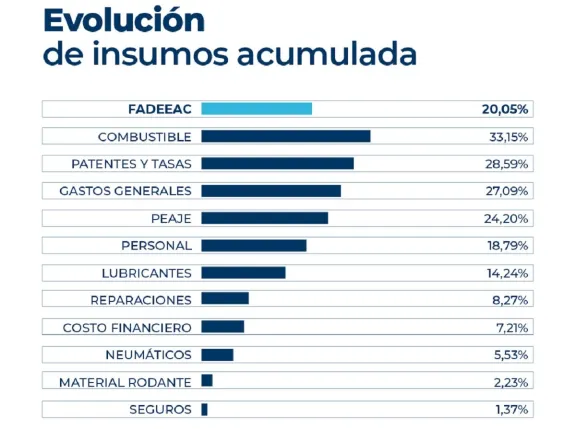 Los costos del transporte subieron 1,91% en mayo y acumulan 20% en lo que va del año