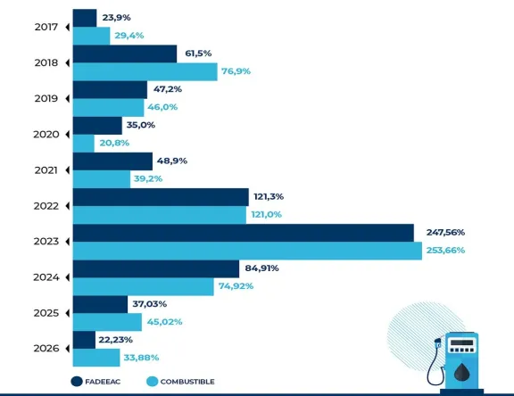 Los costos del transporte de cargas subieron 1,81% en junio