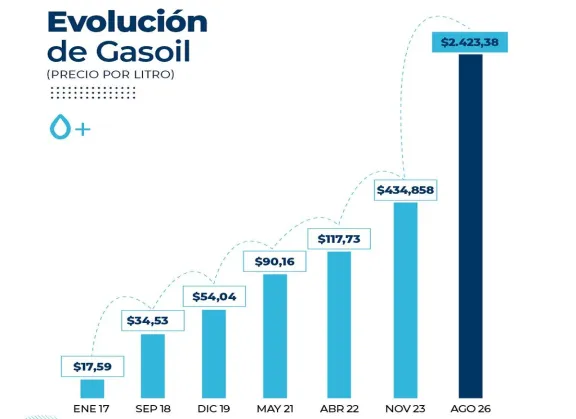 El costo del transporte de cargas subió 1,66% en agosto y acumuló 27% en ocho meses
